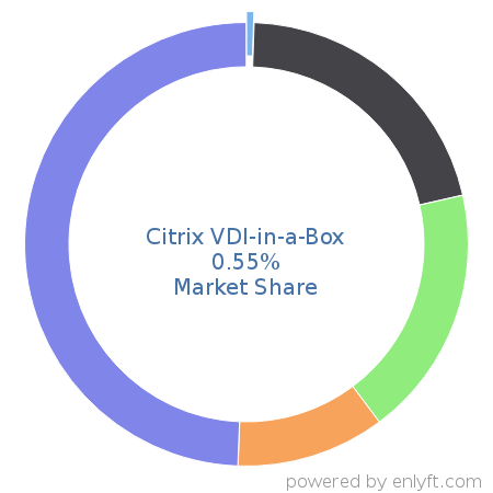 Citrix VDI-in-a-Box market share in Virtualization Platforms is about 0.55%