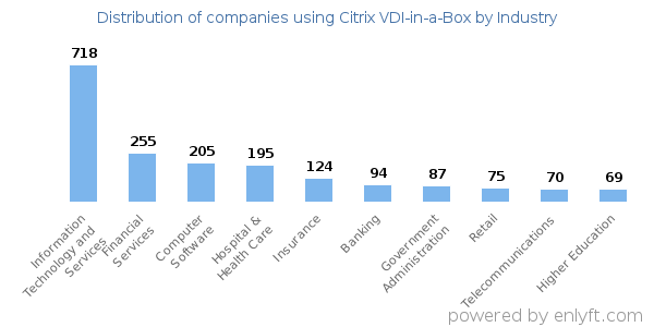 Companies using Citrix VDI-in-a-Box - Distribution by industry