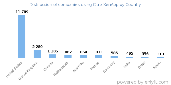 Citrix XenApp customers by country