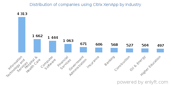 Companies using Citrix XenApp - Distribution by industry