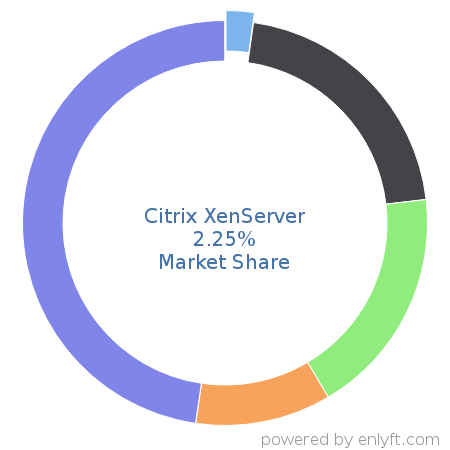 Citrix XenServer market share in Virtualization Platforms is about 2.25%
