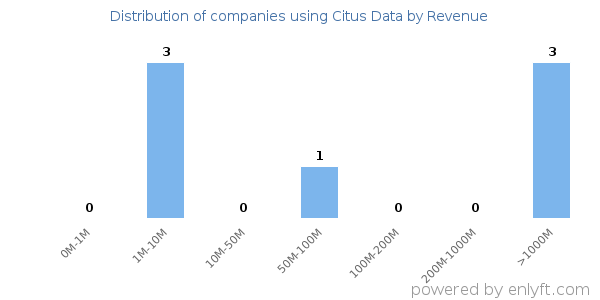 Citus Data clients - distribution by company revenue
