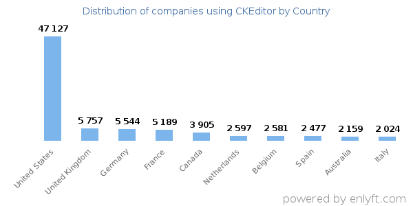 CKEditor customers by country