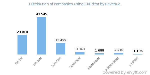 CKEditor clients - distribution by company revenue