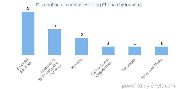 Companies using CL Loan - Distribution by industry