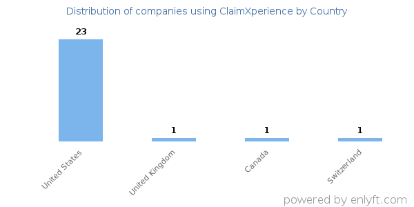 ClaimXperience customers by country