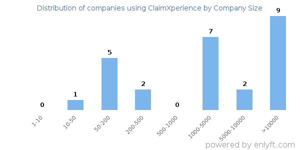 Companies using ClaimXperience, by size (number of employees)