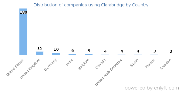 Clarabridge customers by country