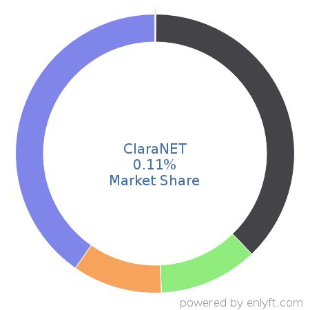 ClaraNET market share in Cloud Platforms & Services is about 0.11%