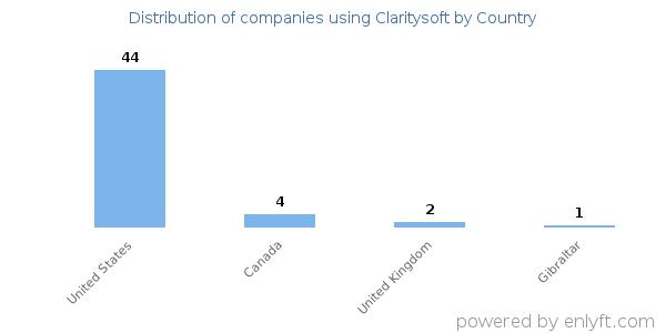 Claritysoft customers by country