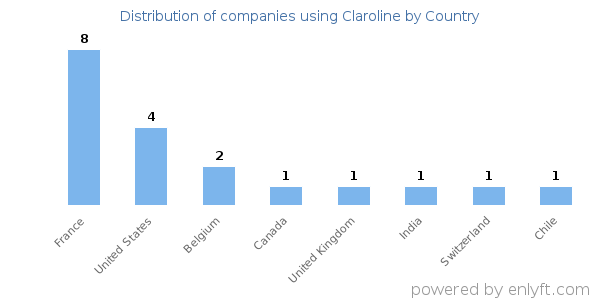 Claroline customers by country