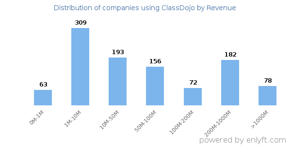 ClassDojo clients - distribution by company revenue
