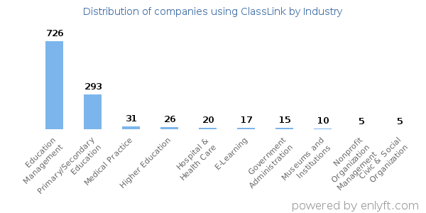 Companies using ClassLink - Distribution by industry
