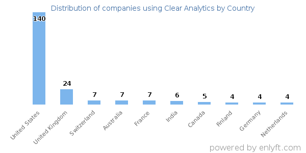 Clear Analytics customers by country