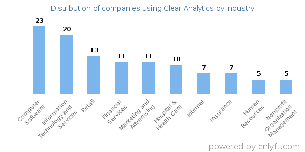Companies using Clear Analytics - Distribution by industry