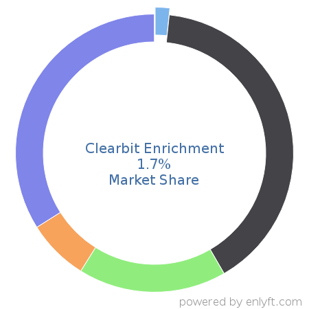 Clearbit Enrichment market share in Marketing & Sales Intelligence is about 1.7%