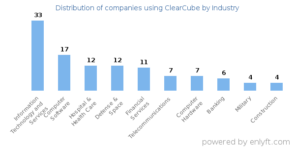 Companies using ClearCube - Distribution by industry