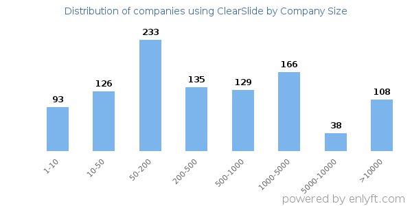 Companies using ClearSlide, by size (number of employees)