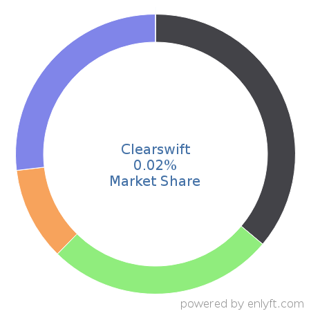 Clearswift market share in Cloud Security is about 0.02%