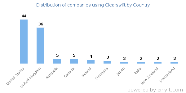 Clearswift customers by country