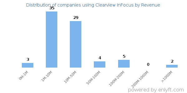 Clearview InFocus clients - distribution by company revenue