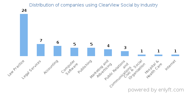 Companies using ClearView Social - Distribution by industry