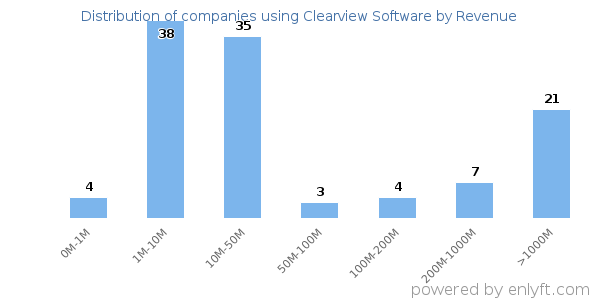 Clearview Software clients - distribution by company revenue