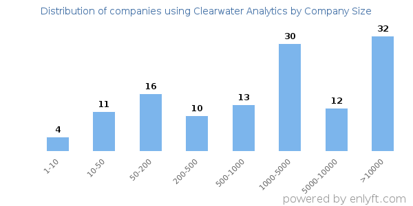 Companies using Clearwater Analytics, by size (number of employees)