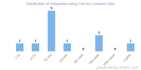 Companies using Cleo, by size (number of employees)
