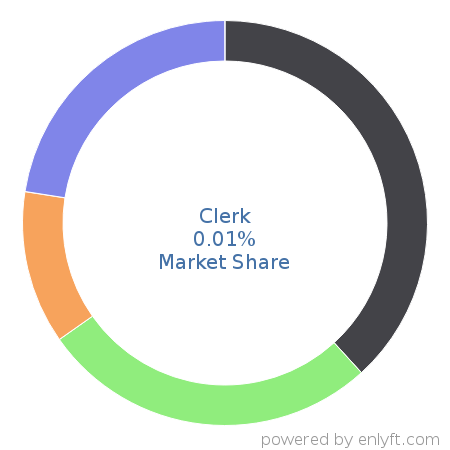 Clerk market share in Web Analytics is about 0.01%
