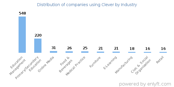 Companies using Clever - Distribution by industry