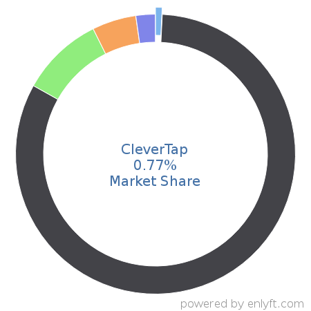 CleverTap market share in Mobile Marketing is about 0.77%