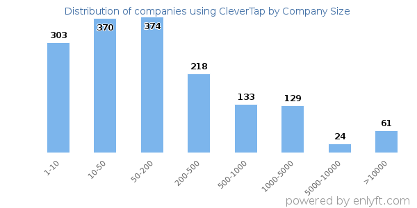 Companies using CleverTap, by size (number of employees)