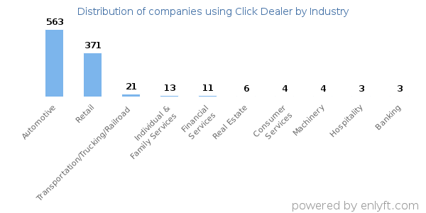 Companies using Click Dealer - Distribution by industry