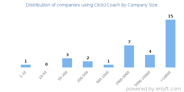 Companies using Click2Coach, by size (number of employees)