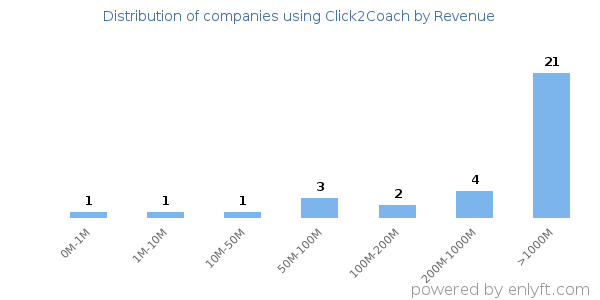 Click2Coach clients - distribution by company revenue