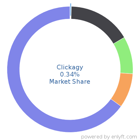 Clickagy market share in Analytics is about 0.34%