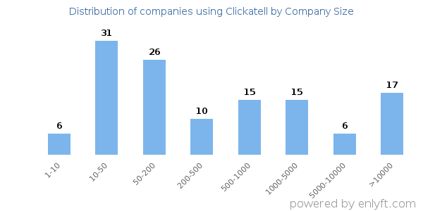Companies using Clickatell, by size (number of employees)