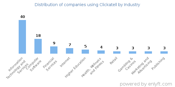 Companies using Clickatell - Distribution by industry