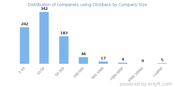 Companies using Clickback, by size (number of employees)