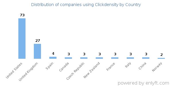 Clickdensity customers by country