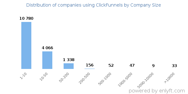 Companies using ClickFunnels, by size (number of employees)