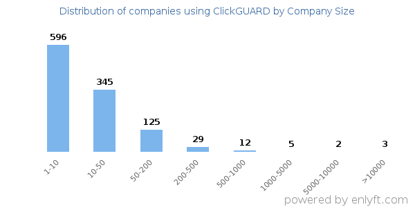 Companies using ClickGUARD, by size (number of employees)