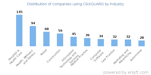 Companies using ClickGUARD - Distribution by industry