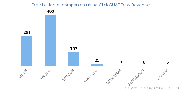 ClickGUARD clients - distribution by company revenue