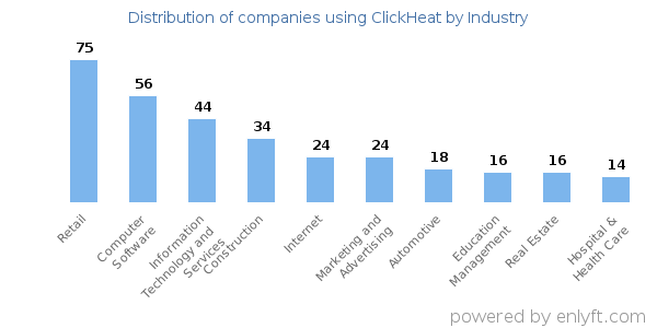 Companies using ClickHeat - Distribution by industry