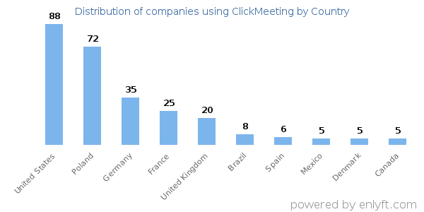 ClickMeeting customers by country