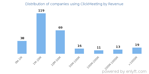 ClickMeeting clients - distribution by company revenue