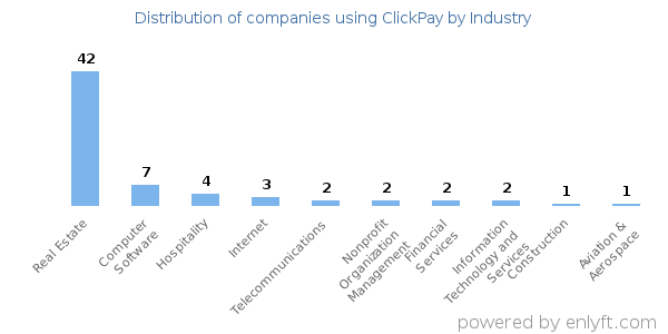Companies using ClickPay - Distribution by industry