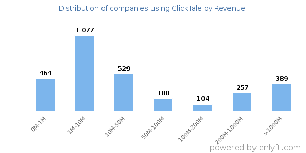 ClickTale clients - distribution by company revenue